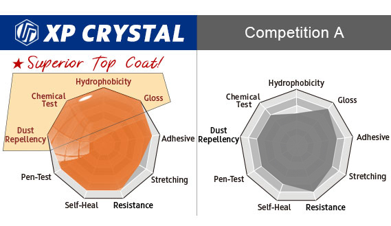 XP Crystal vs Competition A performance chart